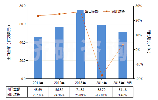 2011-2015年9月中國其他芳香醇(HS29062990)出口總額及增速統(tǒng)計